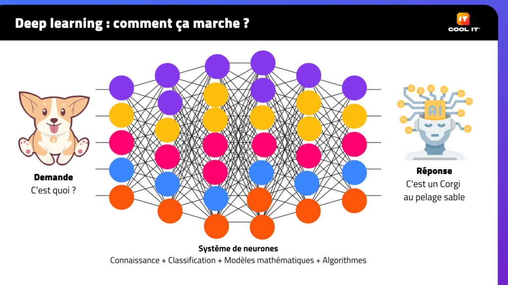 Schéma : comment fonctionne le Deep Learning ? Schéma : comment fonctionne le Deep Learning ?
