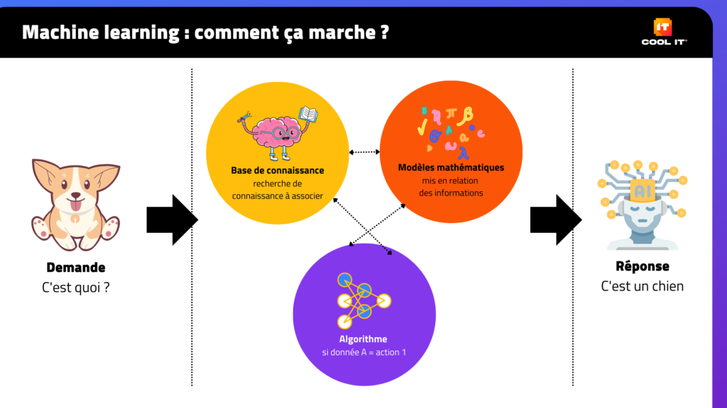 Schéma : comment fonctionne le machine learning ? Schéma pour expliquer comment fonctionne le Machine Learning